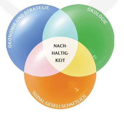 csm_Dimensionen_der_Nachhaltigkeit_84a1550fae.jpg